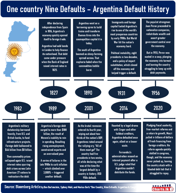 One country, Nine default, Argentinian history of Debt Defaults