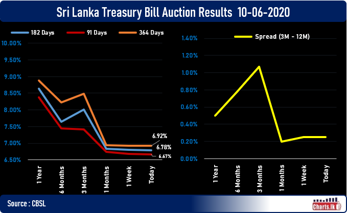 CBSL borrowed Rupees 21 Billion at lower cost at Primary Auction  