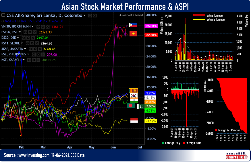 Sri Lanka Stock market up with highest daily net foreign inflow today 