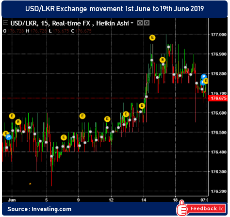 Sri Lanka LKR strengthens slightly after it was fell 0.14% during last week.