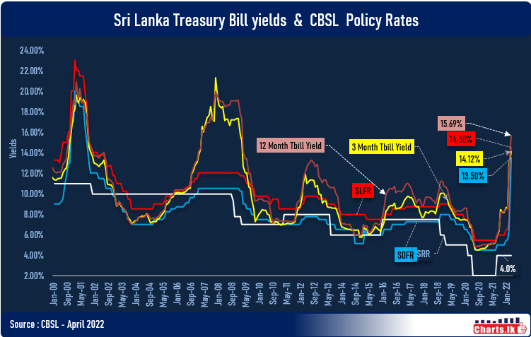 Sri Lanka new CBSL Governor raised the key policy rate by 700 points after a two decade