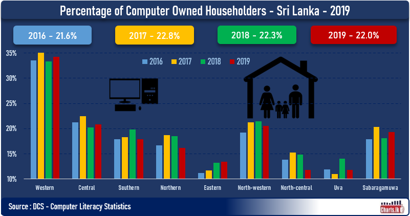 Availability of the desktop or laptop at home continue to fell for the second consecutive year in Sri Lanka