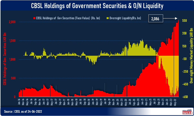 Sri Lanka prints more money as CBSL only managed to sell 33% of the target amount at T-Bill auction