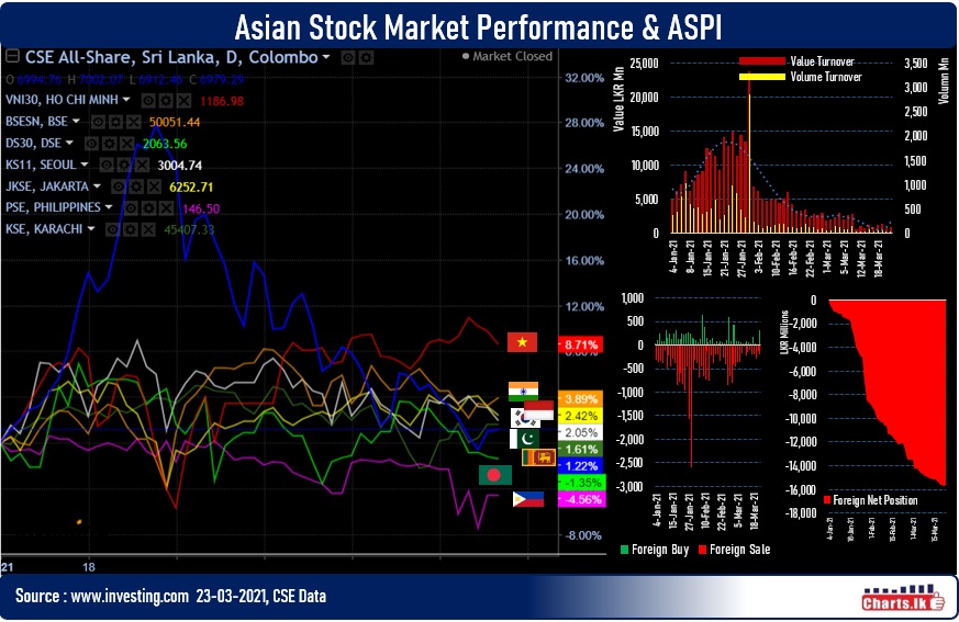 Sri Lanka stocks witnessed a net foreign inflow over LKR 100mn first time in 2021 