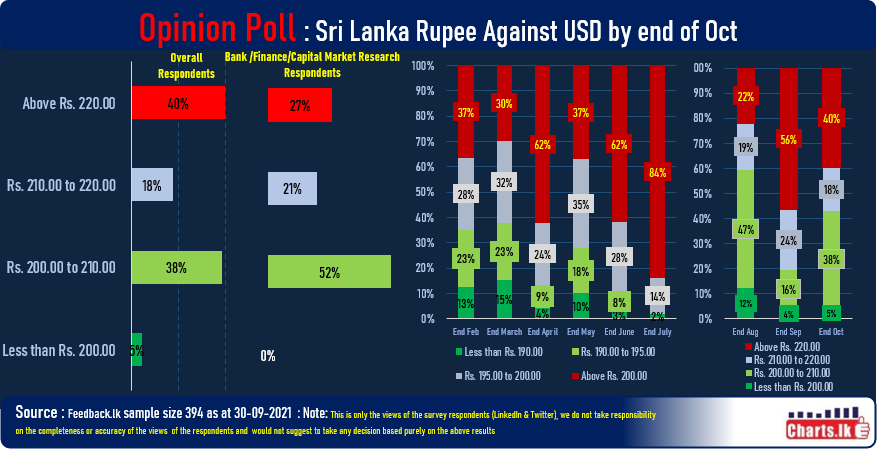 Sri Lanka USD/LKR sentiment is changing for less depreciation in coming months