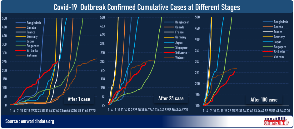 Similarity of Spreading COVID-19 observed in Sri Lanka and Vietnam is disappearing 