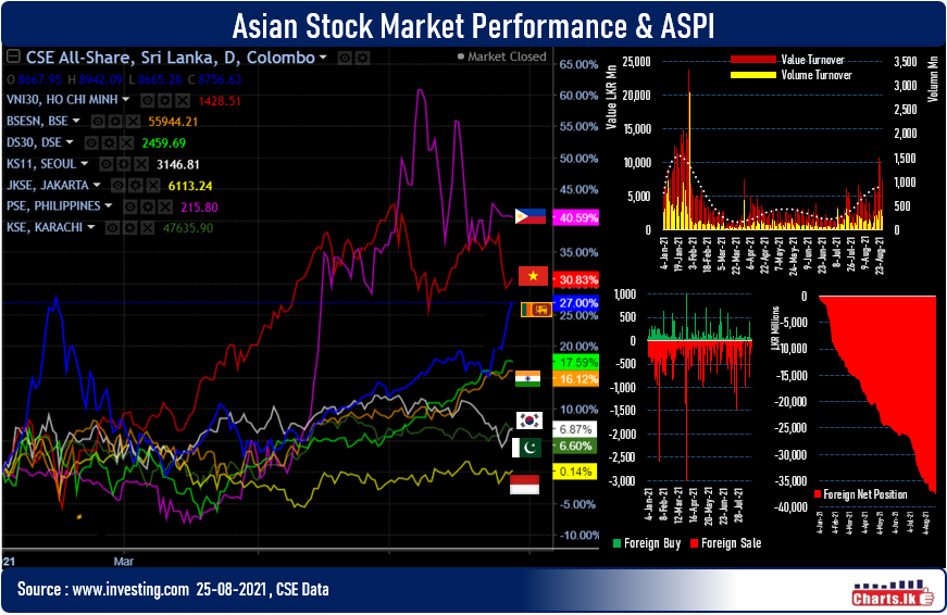 Sri Lanka stocks at a free run as index inch away from making history again