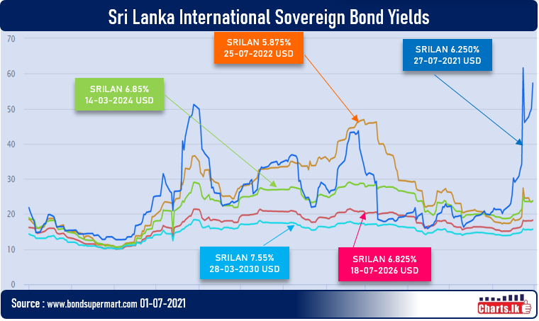 Sri Lanka Sovereign Bond yield plunged again ahead of settlement 