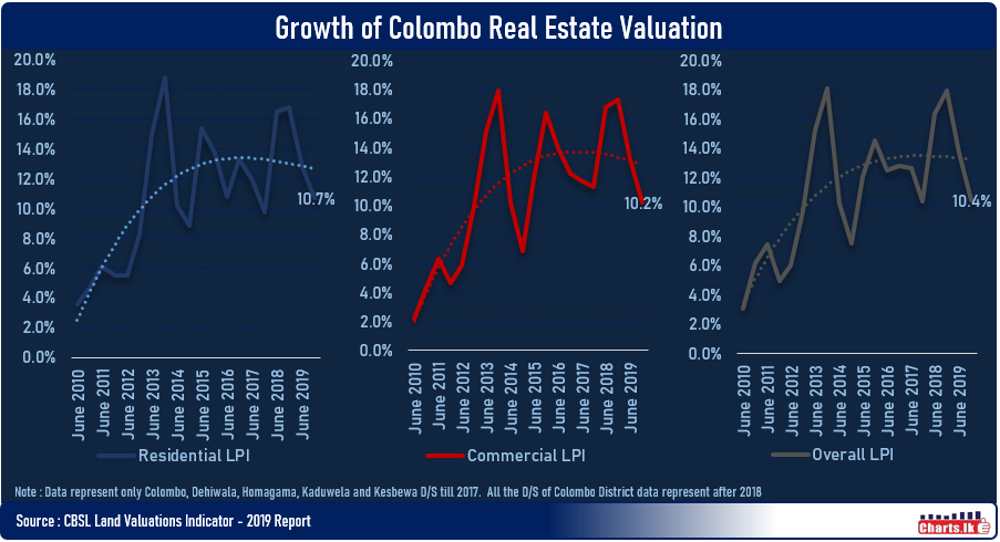 Sri Lanka Colombo real estate valuation slowdown in second half of 2019