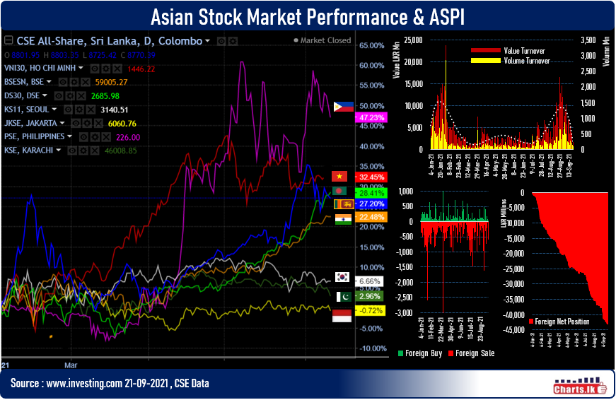 Stock market turnover fell below LKR 2Bn first time after 24 sessions