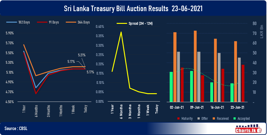 Sri Lanka Treasury Bill rates remain same at primary auction but rate structure becoming more unsustainable   
