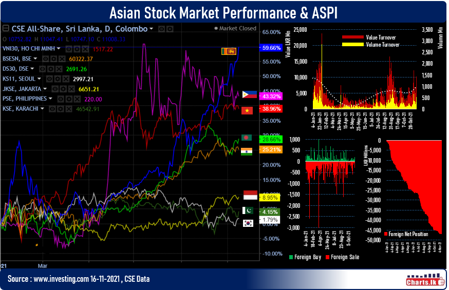 Sri Lanka stock market surpassed another millstone, 11,000 index points