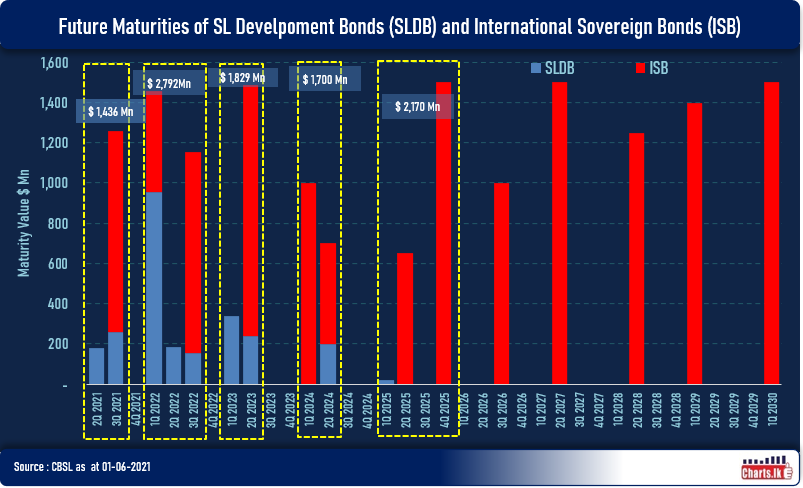 Sri Lanka to issue USD 100Mn SLDBs in shorter maturities to settle USD 178.5Mn