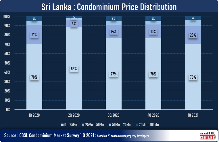 High end condominium sales back to pre-COVID19 level in 1Q 2021