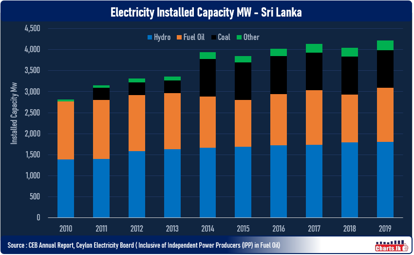 Sri Lanka installed capacity of electricity shows marginal growth during last few years.