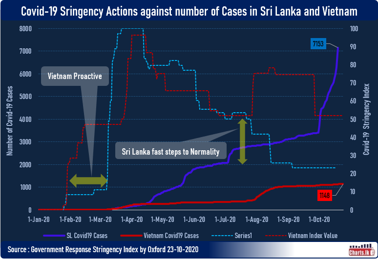 Vietnam a success story of containing COVID19 vis Sri Lanka performance