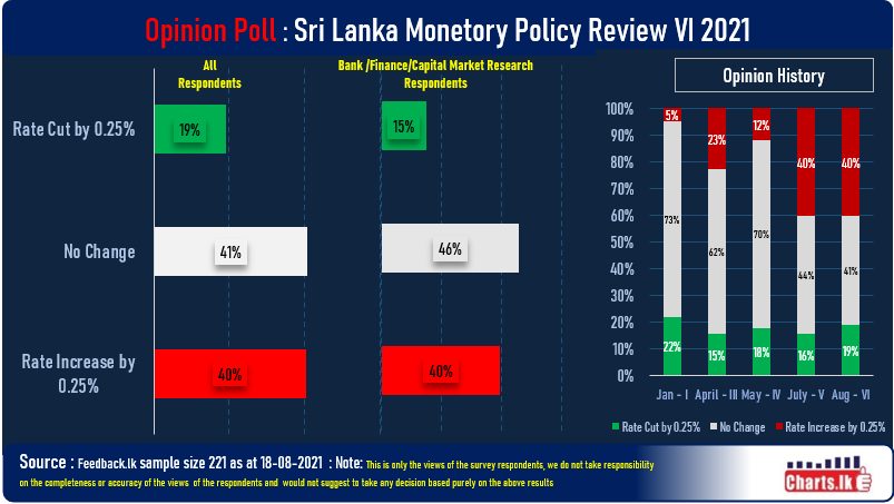 The majority expect the Policy Rate to remain the same at tomorrow CBSL Monetary Policy Meeting