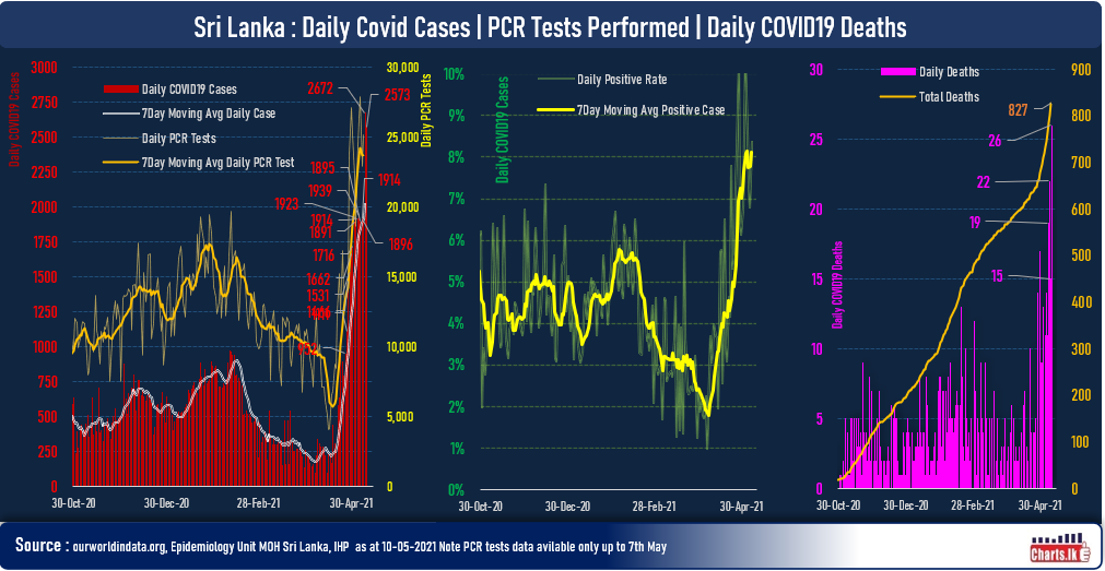 Highest COVID19 deaths in a single day, 26 deaths 