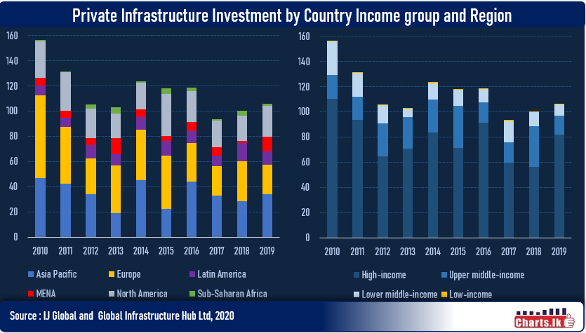 Dominancy of private investments in Europe has been taken over by Asia Pacific 