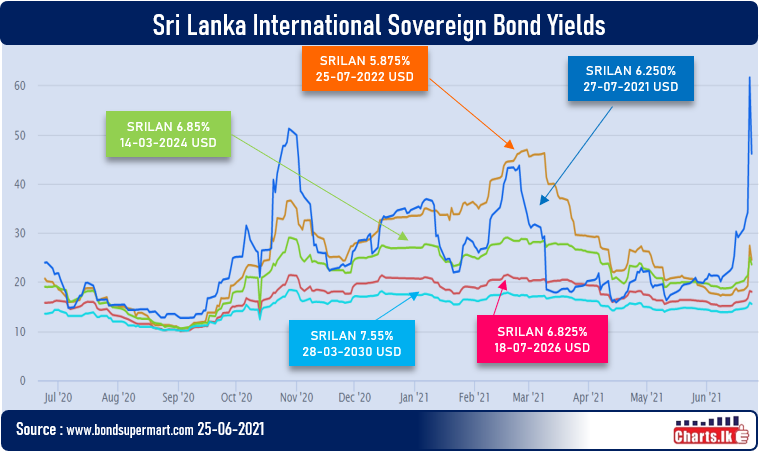 The value of Sri Lanka Dollar Bond plunged further one month ahead of settlement 