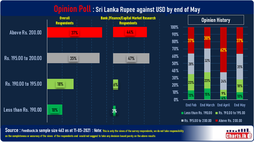 USD/LKR would cross 200.00 at end of May 