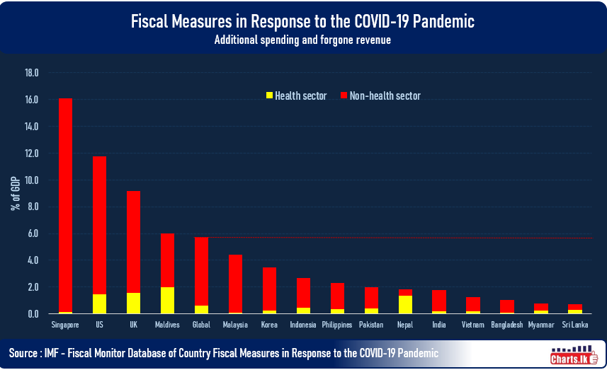 Additional Spending and Forgone Revenue in Response to the COVID-19 Pandemic by Selected countries 