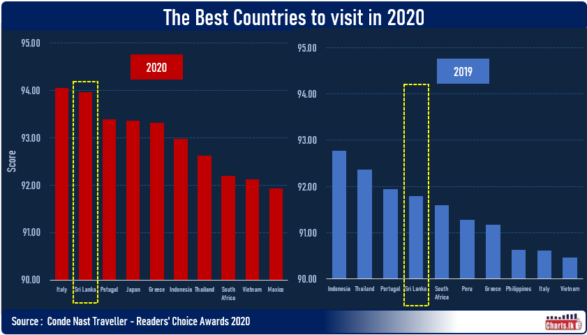 Sri Lanka named as the second best country to travel in 2020 by readers of Conde Nast Traveller