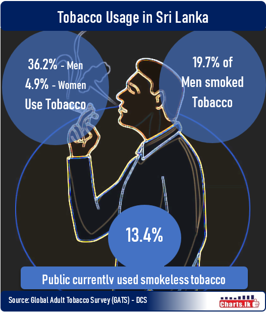 20% of the men smoked tobacco while 23% used smokeless tobacco in Sri Lanka 