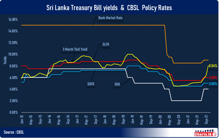 CBSL continue to maintain the current policy interest rates