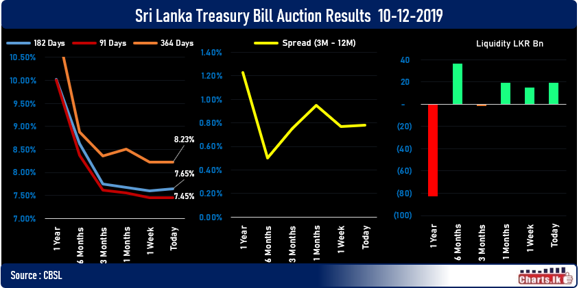 Sri Lanka Treasury Bill rate volatile  during last couple of weeks.