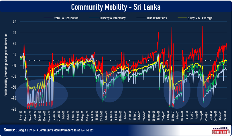 Sri Lanka Social mobility reached well above pre-pandemic level