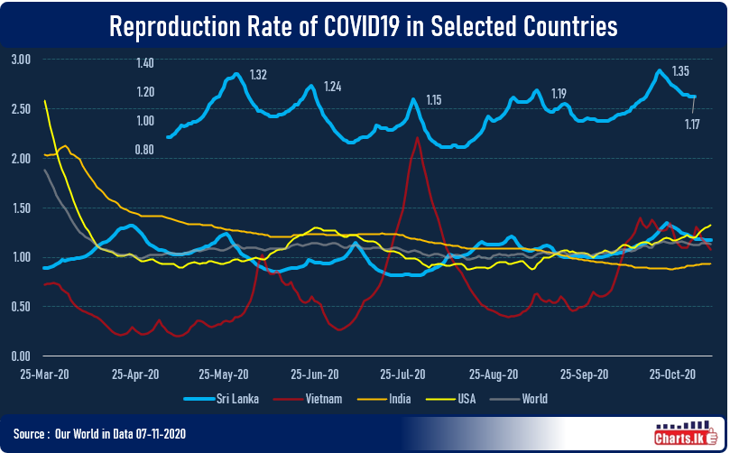 Sri Lanka Reproduction rate is declining from the recent peak of 1.35 to 1.17 since November