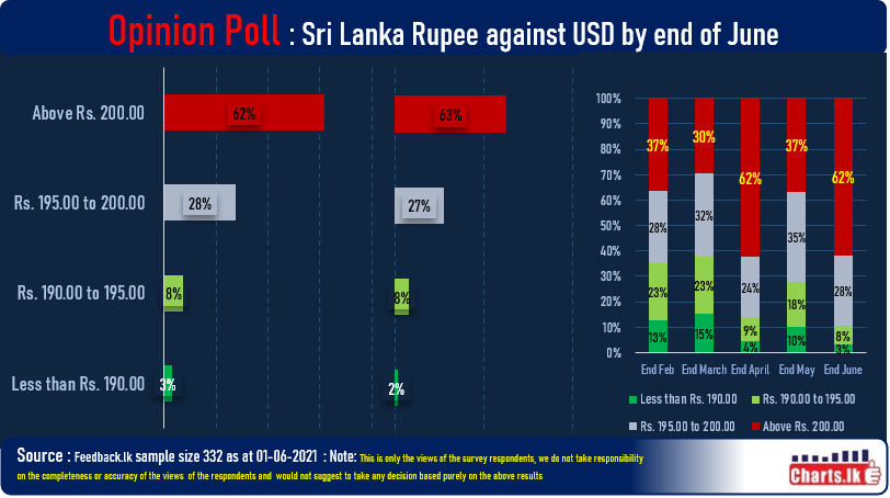 Sri Lanka Rupee to depreciate further against USD at end of June  