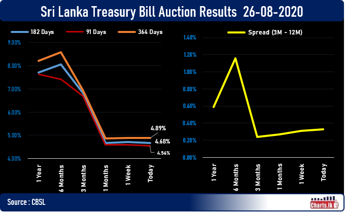 Sri Lanka Treasury Bill rate fell marginally at the primary auction  