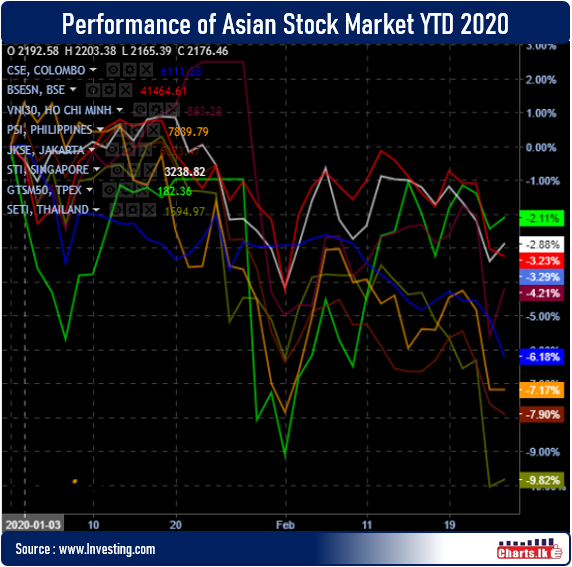 Corona is still pulling down Asia Stock markets 
