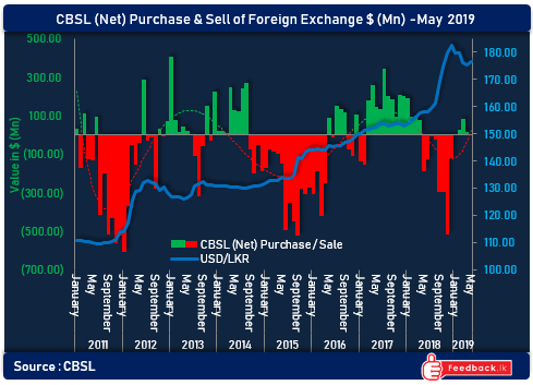 Since January CBSL was the net purchase of the foreign exchange so far in this year.