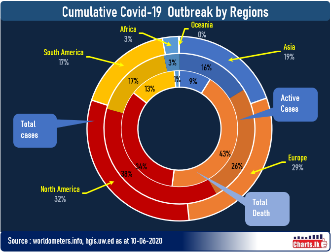 Asia accounts 19 percent of the total COVID-19 cases but only 9 percent of the global total deaths 