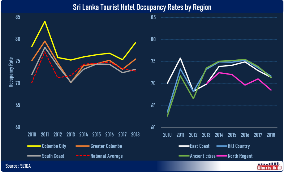 Hotel occupancy rate up only in Colombo City, Greater Colombo and South Coastal Regions 