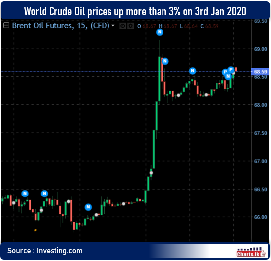 Global Oil Prices Jump After U.S. Air Strike Kills Iranian powerful Military Leader, prices are trading six month high