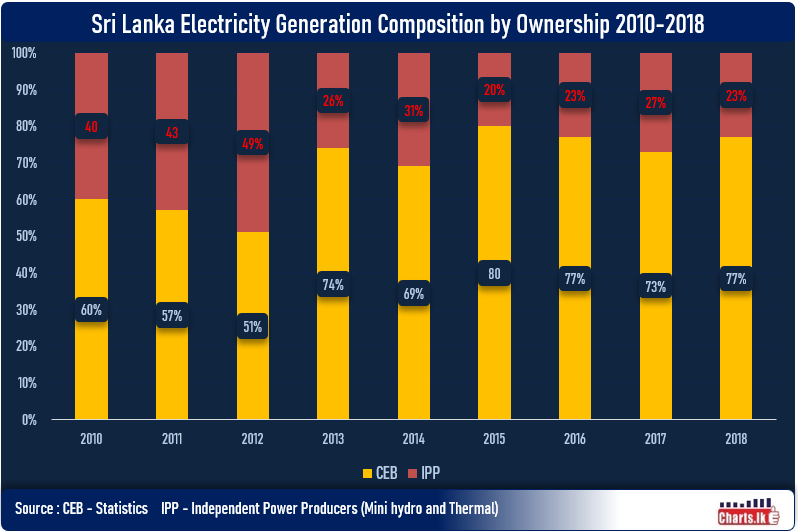 Contribution of Independent Power Producers (IPP)s Electricity Generation in Sri Lanka has been 23 percent on average during 2015-2018