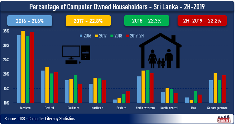 A Desktop or laptop computer is available only with 22 percent of the households in Sri Lanka