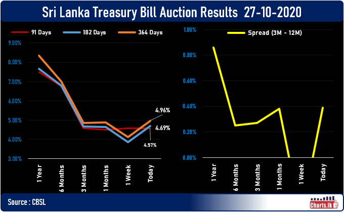 Sri Lanka Treasury Bill rates bounced back after CBSL decided to keep the benchmarked interest rate unchanged  
