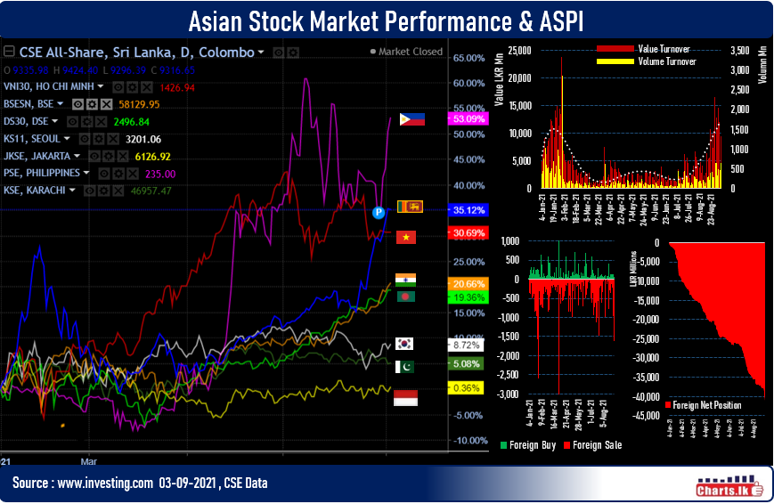 Sri Lanka stocks fell marginally 0.21 pct while experiencing highest single day net foreign outflow since 29th Jan