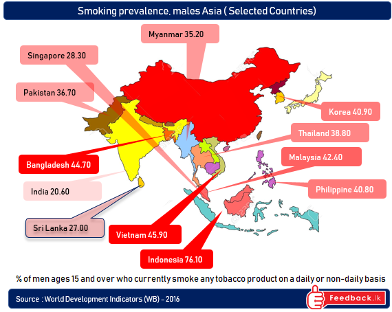 SriLanka among the few countries that have a lower Smoking Prevalence 