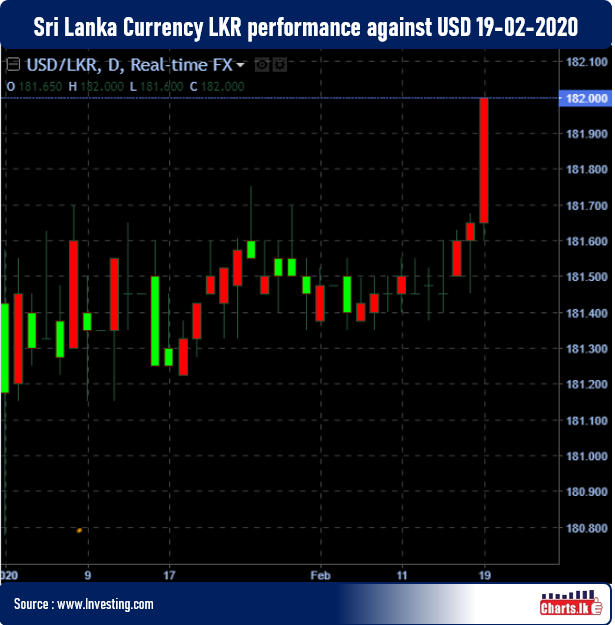 Sri Lanka Rupee fell back to 181.90 / 182.00 