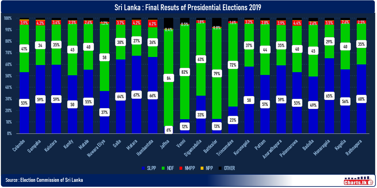 Final Results of Sri Lanka Presidential Election 2019 