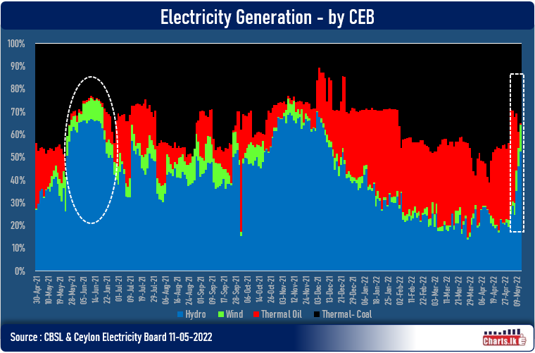 The hydro electricity generation has picked up in recent weeks