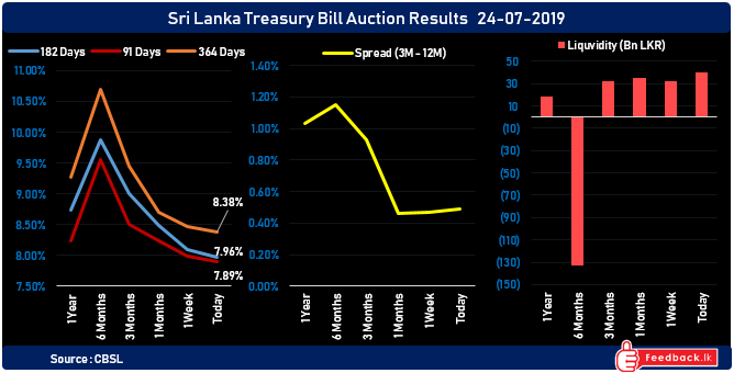 Sri Lanka Treasury bill rate fell further at the primary auction today (24-07-2019)