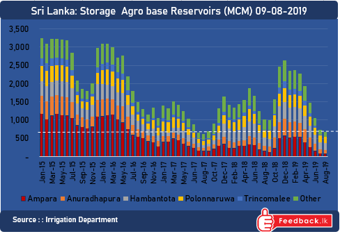 Water storage of Agro-based reservoirs have depleted to the lowest level that was seen in 2017 