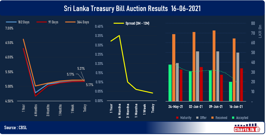CBSL managed to raised less than 50 pct of the funds at T-Bill Primary auction 